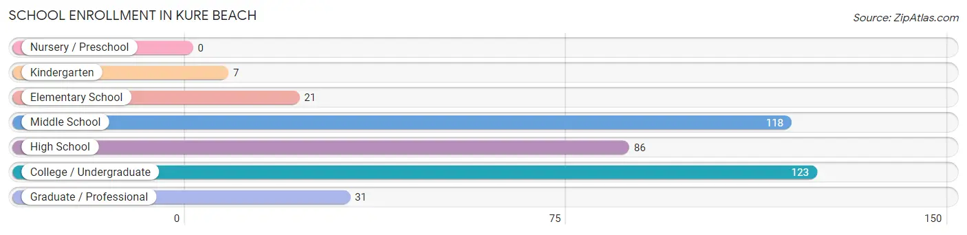 School Enrollment in Kure Beach