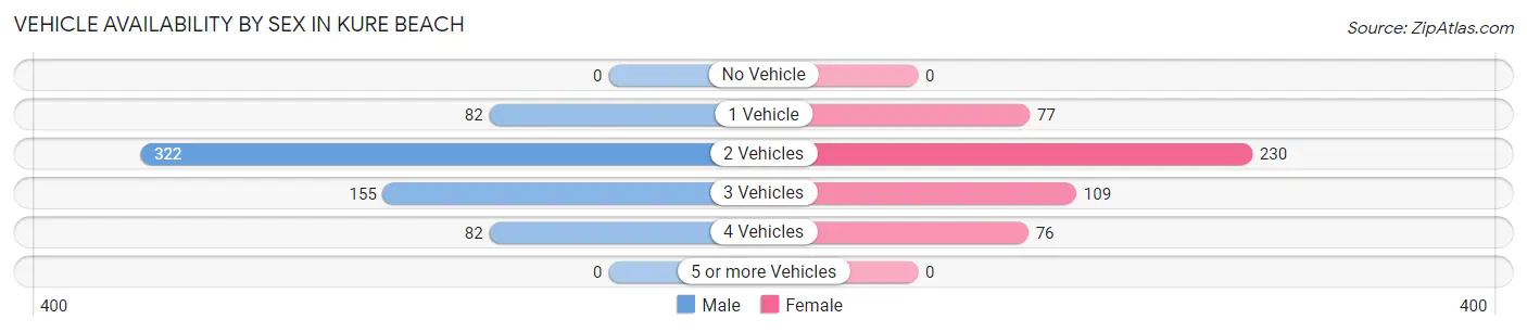 Vehicle Availability by Sex in Kure Beach