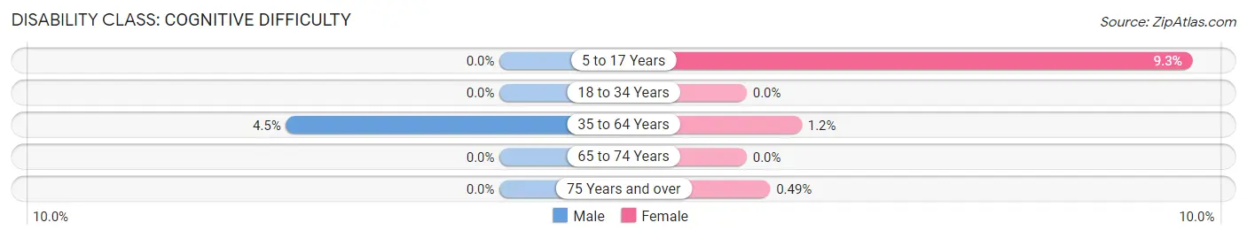 Disability in La Grange: <span>Cognitive Difficulty</span>