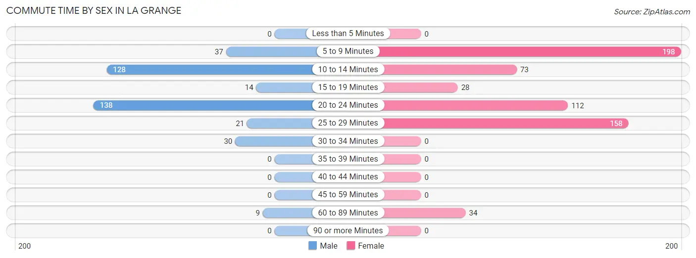 Commute Time by Sex in La Grange