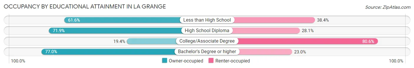 Occupancy by Educational Attainment in La Grange