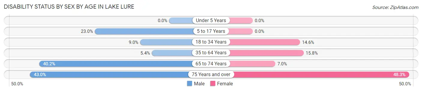 Disability Status by Sex by Age in Lake Lure