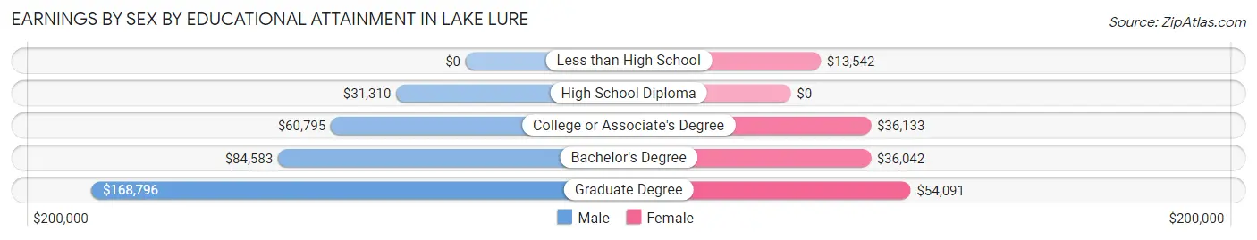 Earnings by Sex by Educational Attainment in Lake Lure