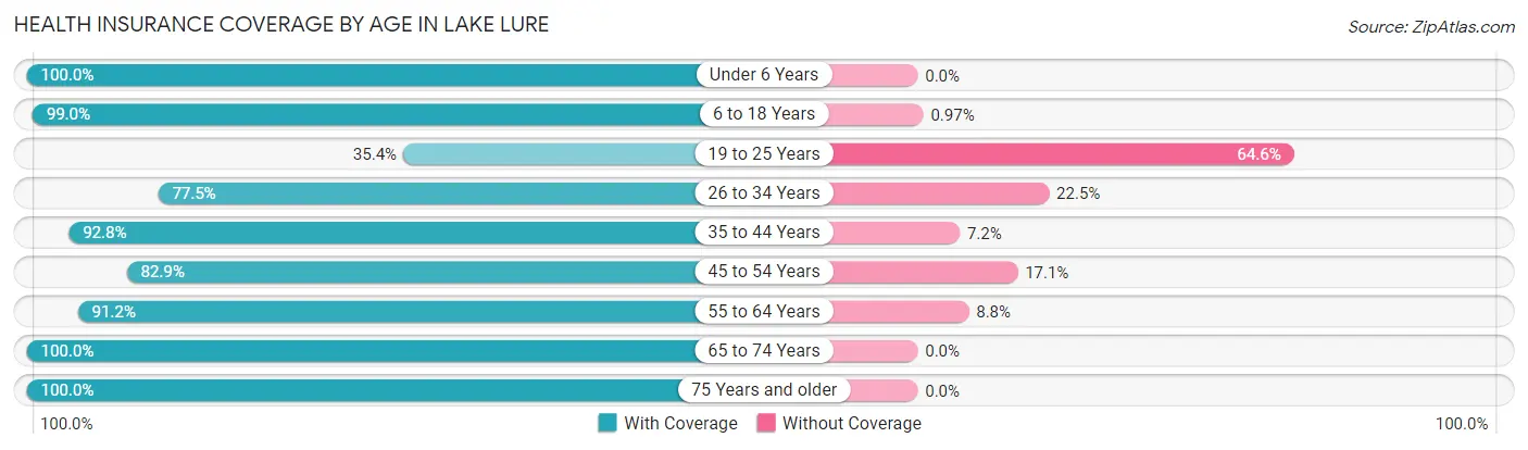 Health Insurance Coverage by Age in Lake Lure