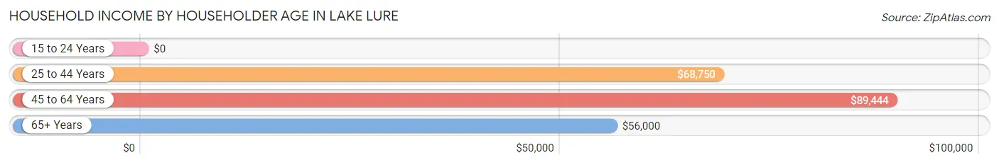 Household Income by Householder Age in Lake Lure