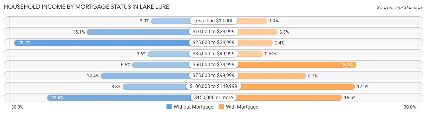 Household Income by Mortgage Status in Lake Lure