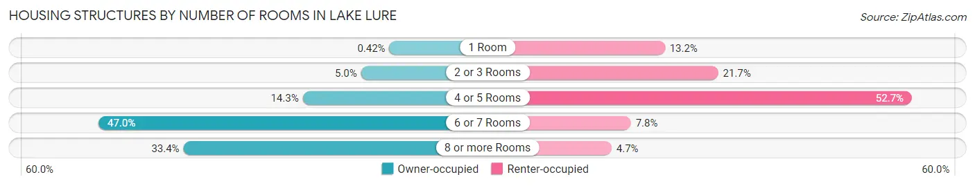 Housing Structures by Number of Rooms in Lake Lure
