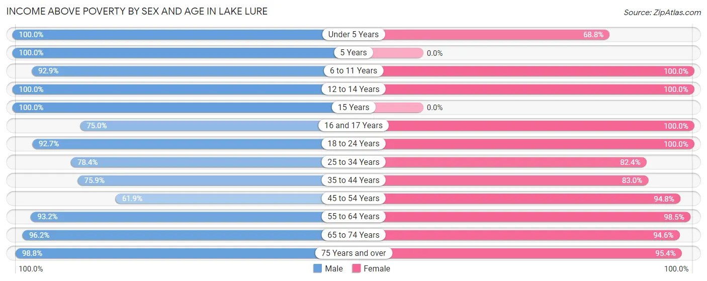 Income Above Poverty by Sex and Age in Lake Lure