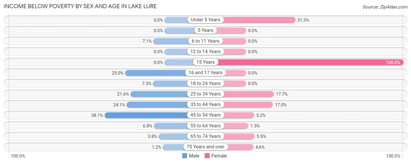 Income Below Poverty by Sex and Age in Lake Lure