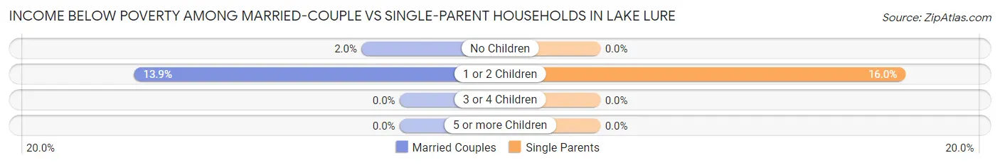 Income Below Poverty Among Married-Couple vs Single-Parent Households in Lake Lure