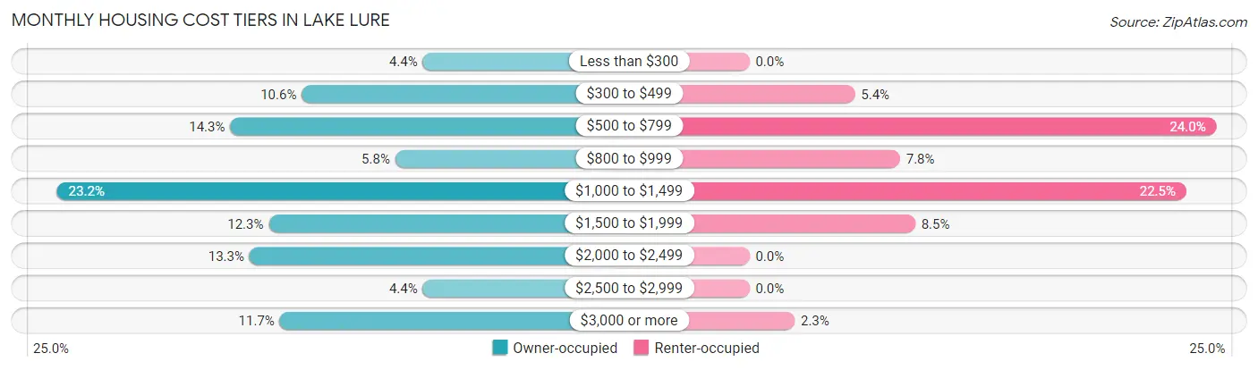 Monthly Housing Cost Tiers in Lake Lure