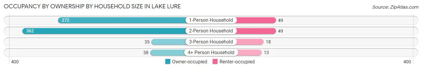 Occupancy by Ownership by Household Size in Lake Lure