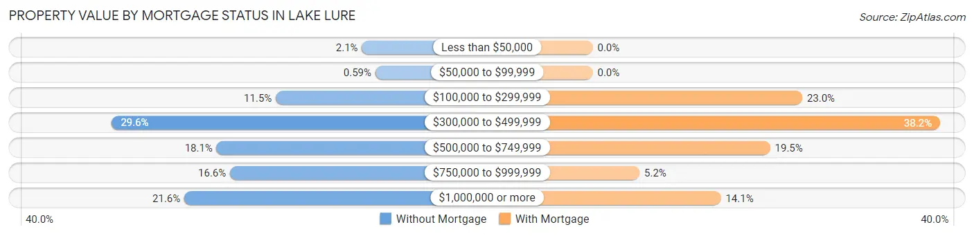Property Value by Mortgage Status in Lake Lure