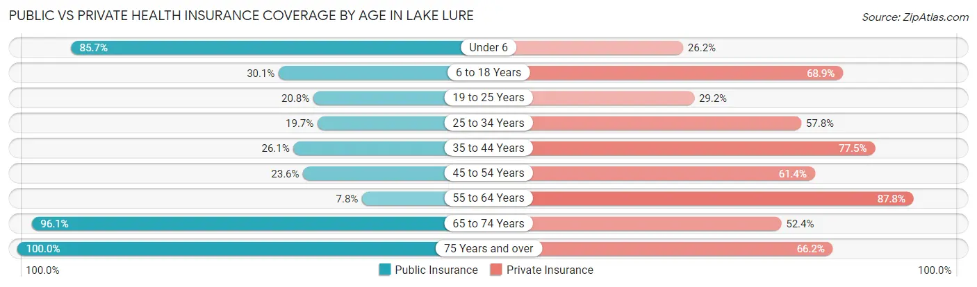 Public vs Private Health Insurance Coverage by Age in Lake Lure