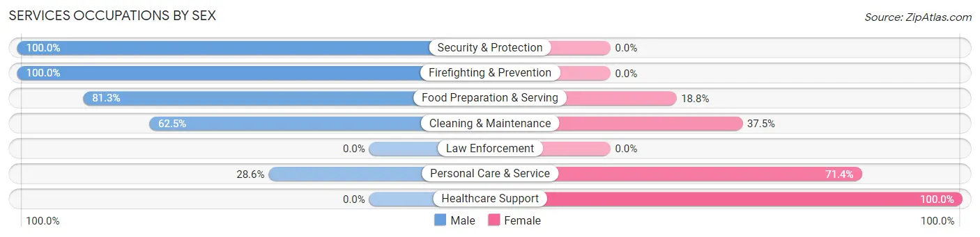 Services Occupations by Sex in Lake Lure