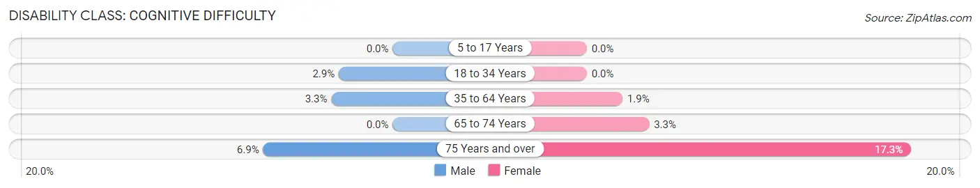 Disability in Lake Park: <span>Cognitive Difficulty</span>