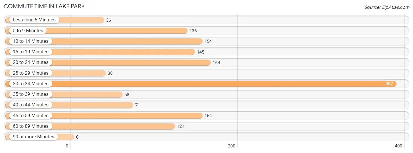 Commute Time in Lake Park