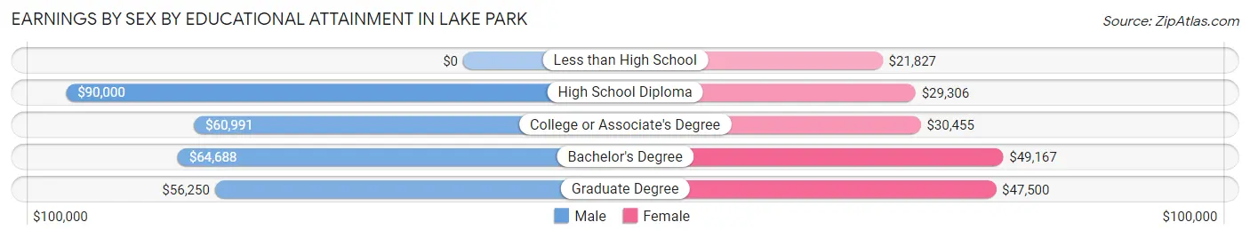 Earnings by Sex by Educational Attainment in Lake Park