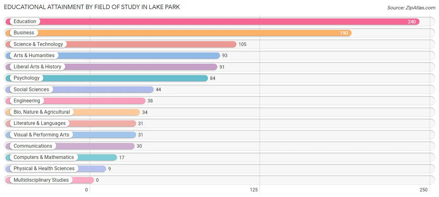 Educational Attainment by Field of Study in Lake Park