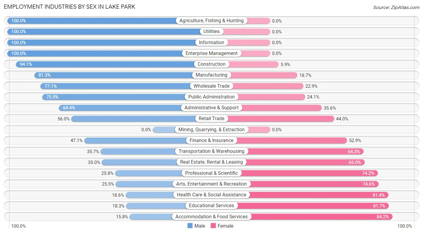 Employment Industries by Sex in Lake Park