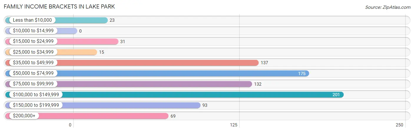 Family Income Brackets in Lake Park