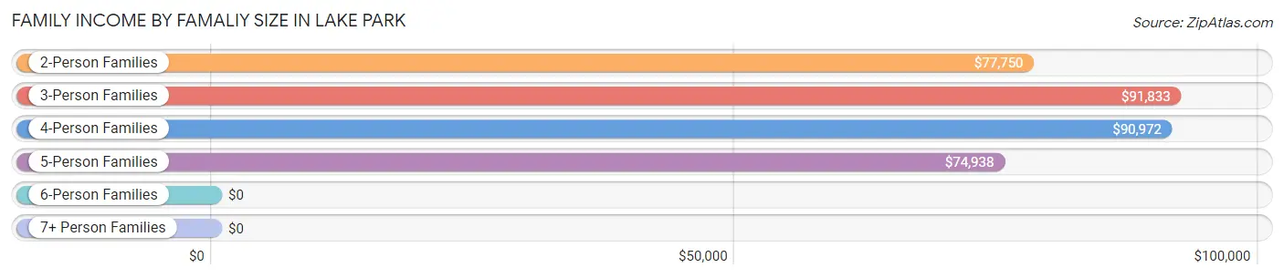 Family Income by Famaliy Size in Lake Park