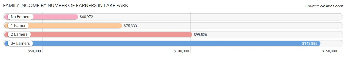 Family Income by Number of Earners in Lake Park