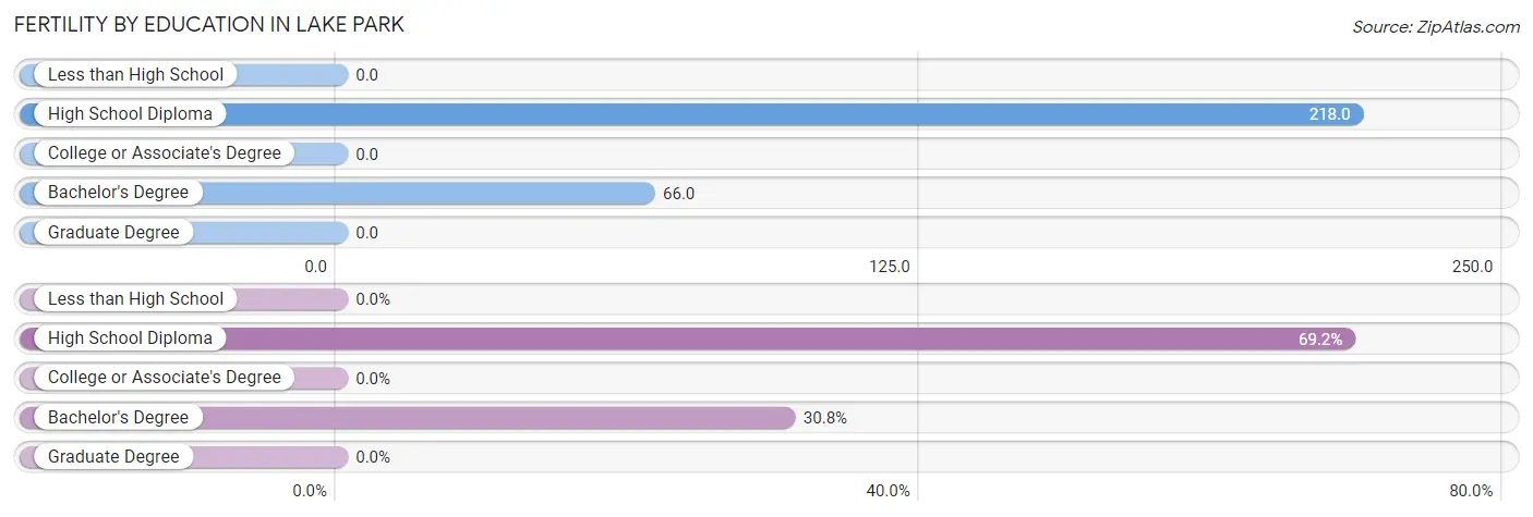 Female Fertility by Education Attainment in Lake Park