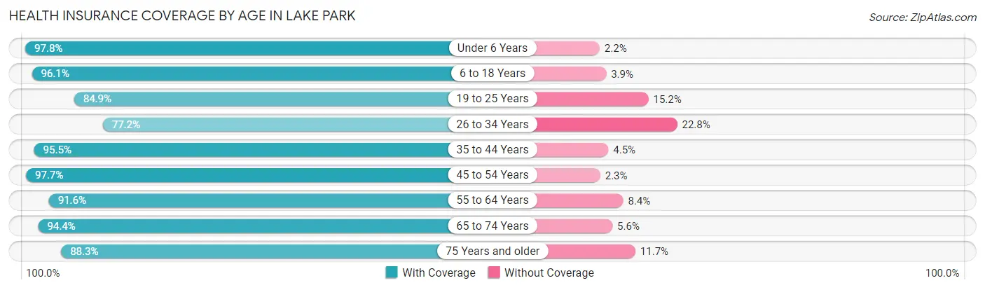 Health Insurance Coverage by Age in Lake Park