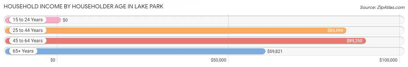 Household Income by Householder Age in Lake Park