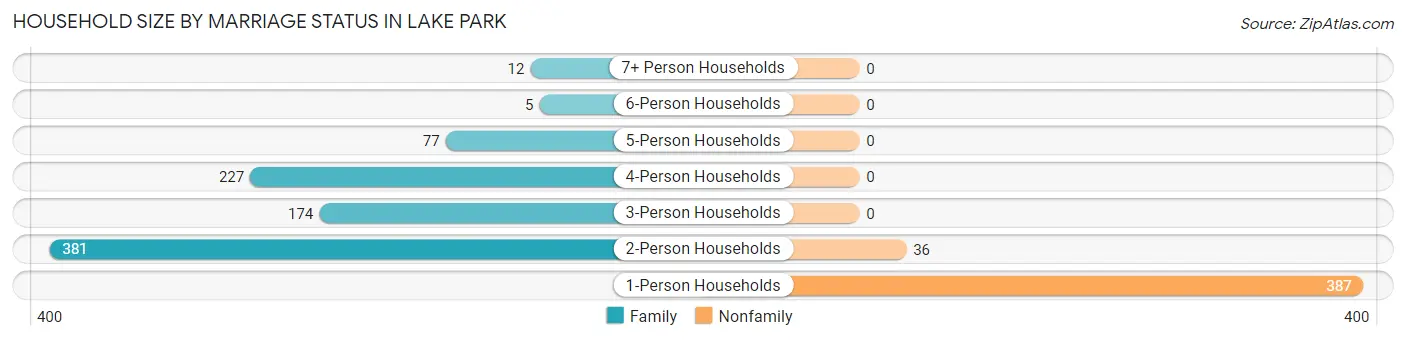 Household Size by Marriage Status in Lake Park