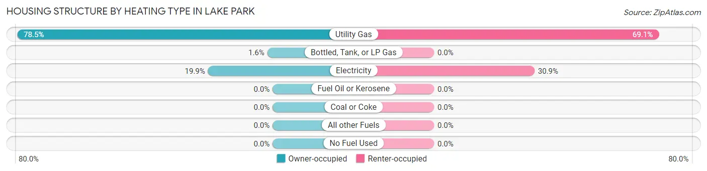 Housing Structure by Heating Type in Lake Park