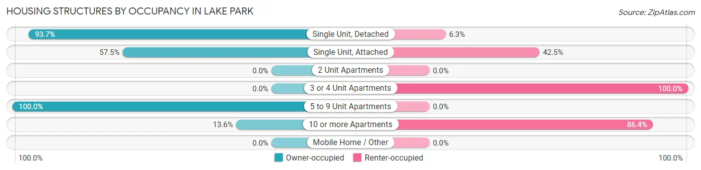 Housing Structures by Occupancy in Lake Park