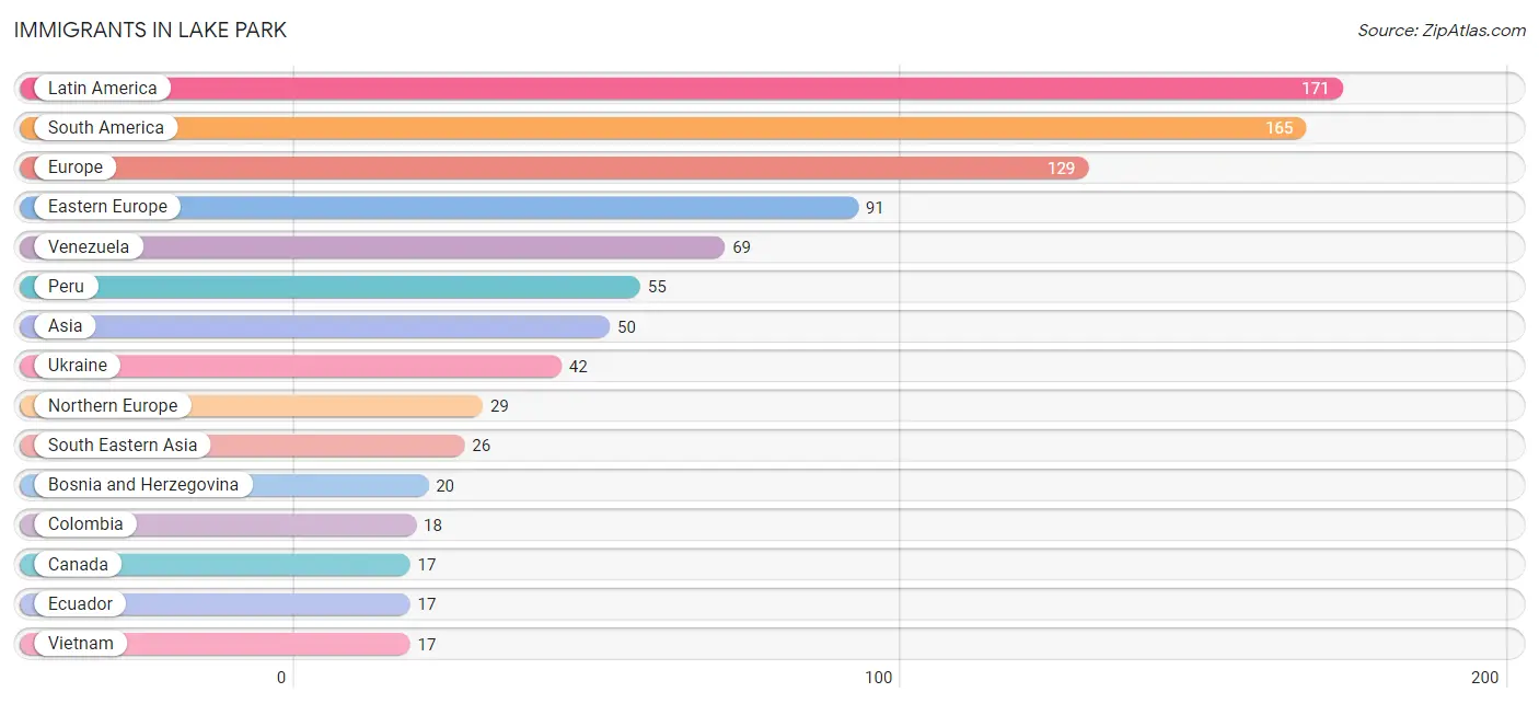 Immigrants in Lake Park
