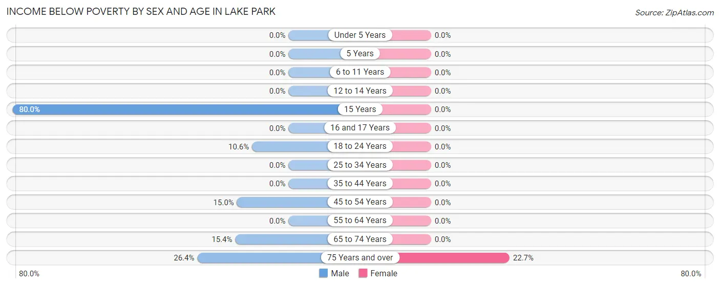 Income Below Poverty by Sex and Age in Lake Park