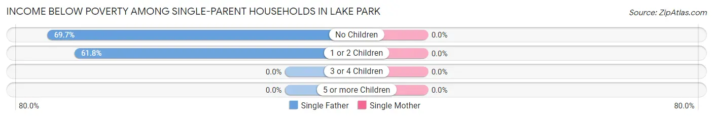 Income Below Poverty Among Single-Parent Households in Lake Park