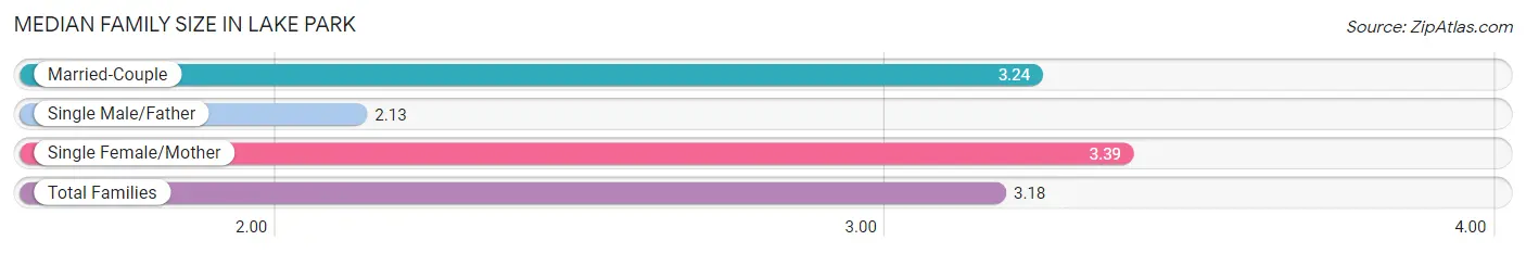 Median Family Size in Lake Park