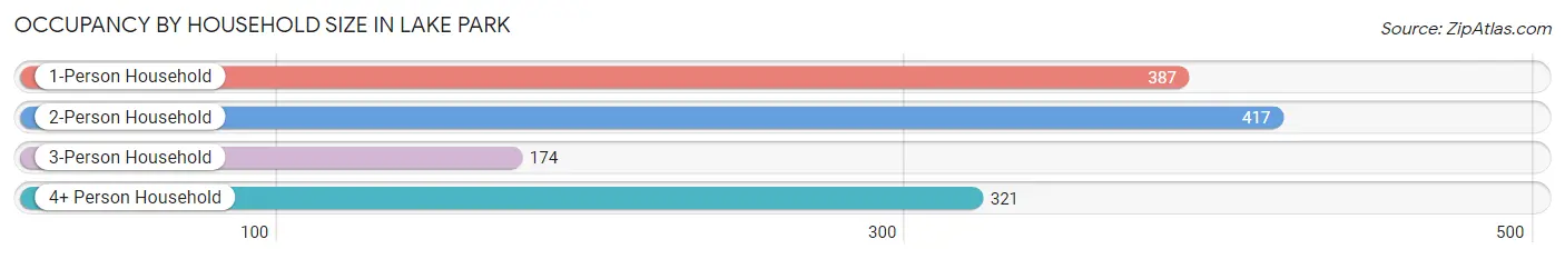 Occupancy by Household Size in Lake Park