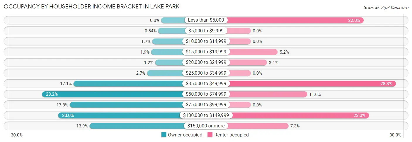 Occupancy by Householder Income Bracket in Lake Park