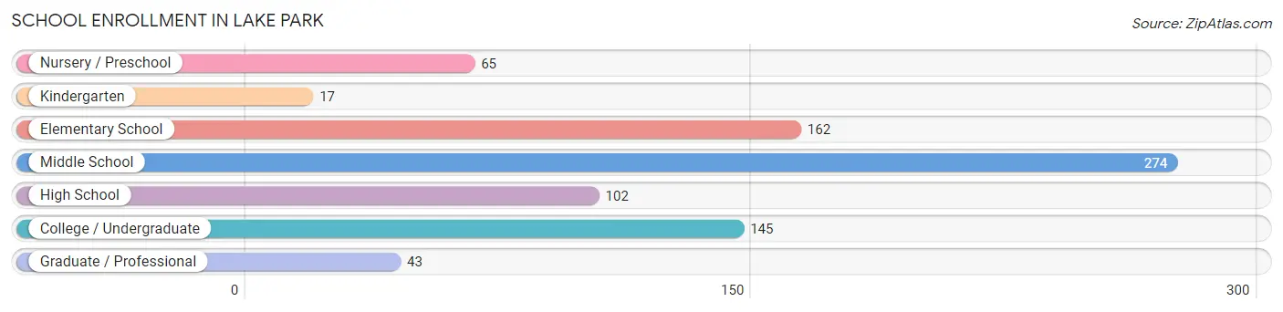 School Enrollment in Lake Park