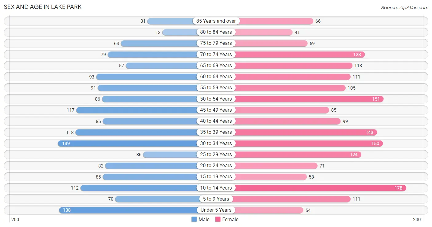 Sex and Age in Lake Park