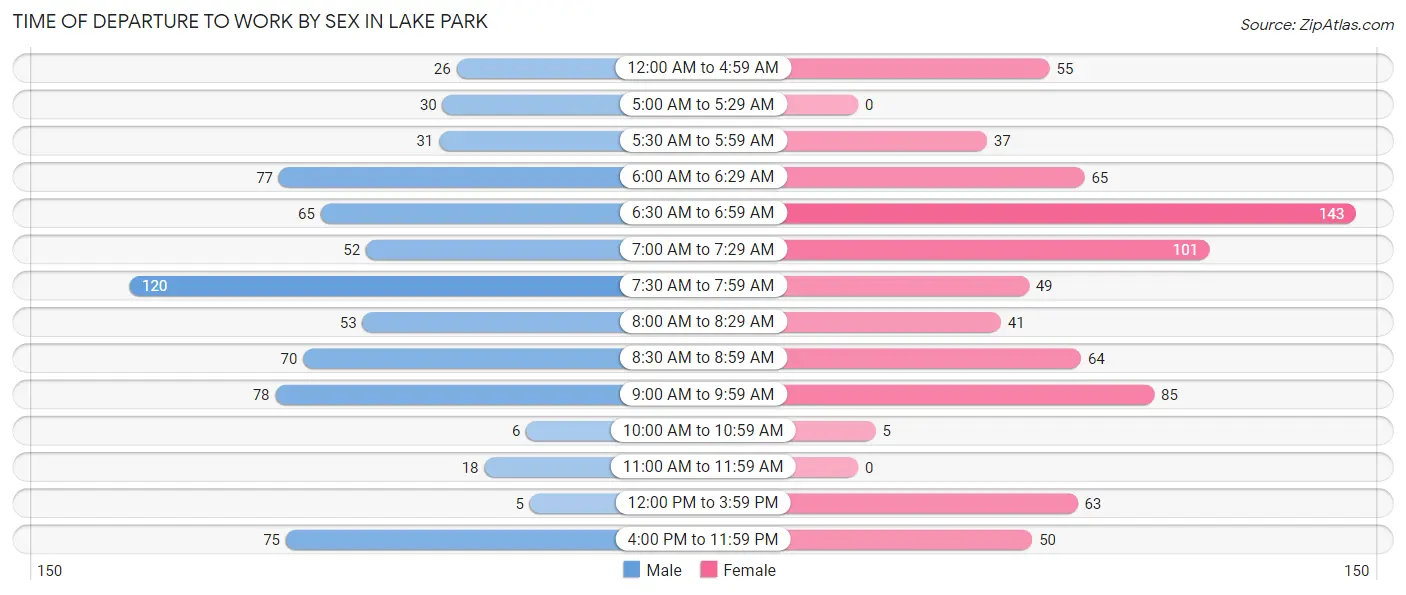 Time of Departure to Work by Sex in Lake Park