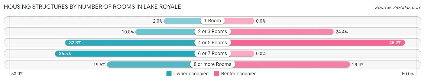 Housing Structures by Number of Rooms in Lake Royale