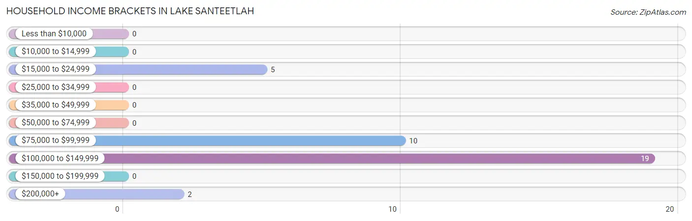 Household Income Brackets in Lake Santeetlah