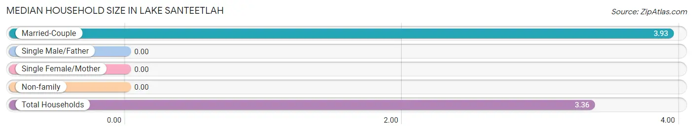 Median Household Size in Lake Santeetlah