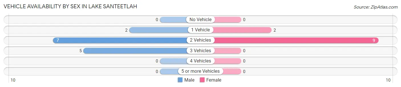 Vehicle Availability by Sex in Lake Santeetlah