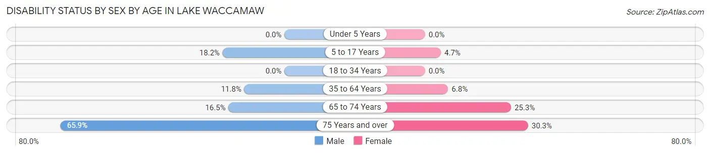 Disability Status by Sex by Age in Lake Waccamaw