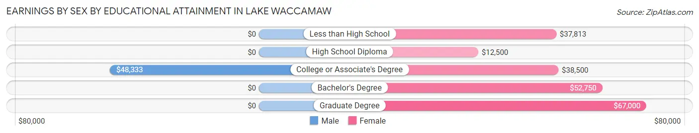 Earnings by Sex by Educational Attainment in Lake Waccamaw