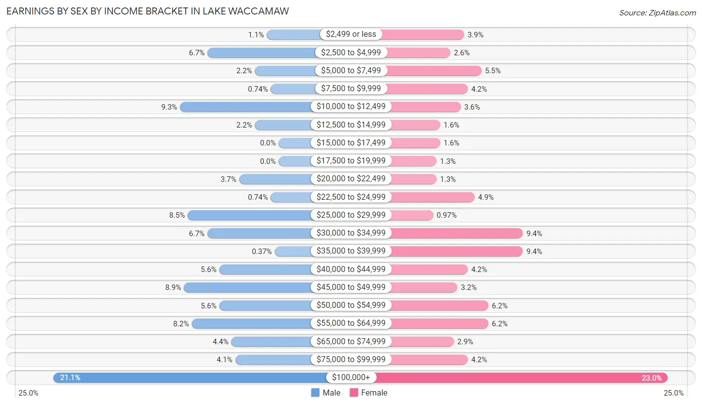 Earnings by Sex by Income Bracket in Lake Waccamaw