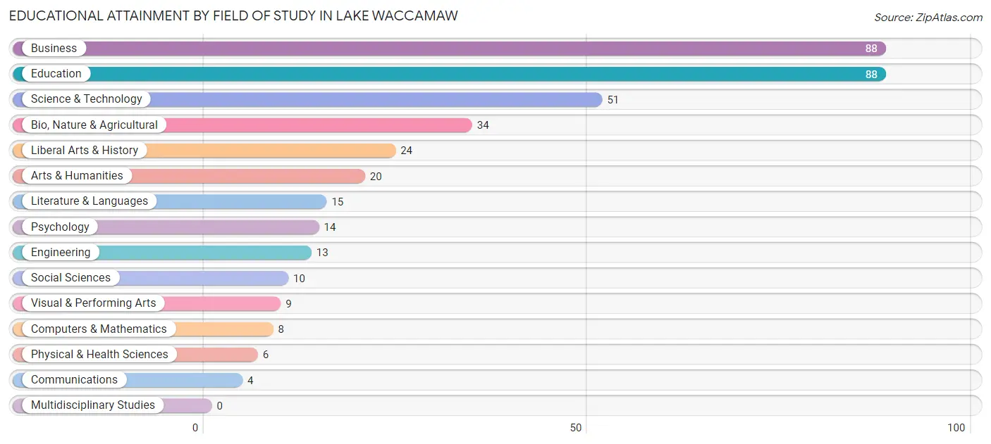 Educational Attainment by Field of Study in Lake Waccamaw